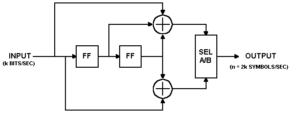 rate 1/2 K = 3 (7, 5) convolutional encoder