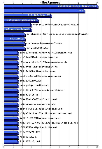 Hostnames Graph