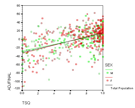 adjusted final vs. TSQ, 
first-years by gender